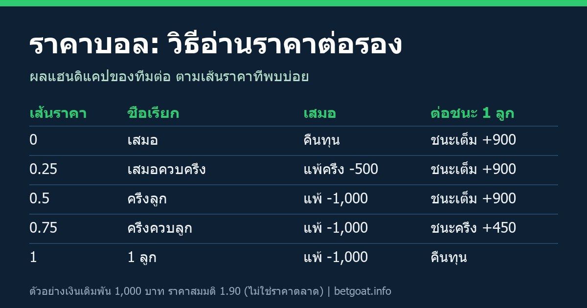 ราคาบอล ตารางผลแฮนดิแคปตามเส้นราคา 0 ถึง 1 จากเงินเดิมพัน 1,000 บาท